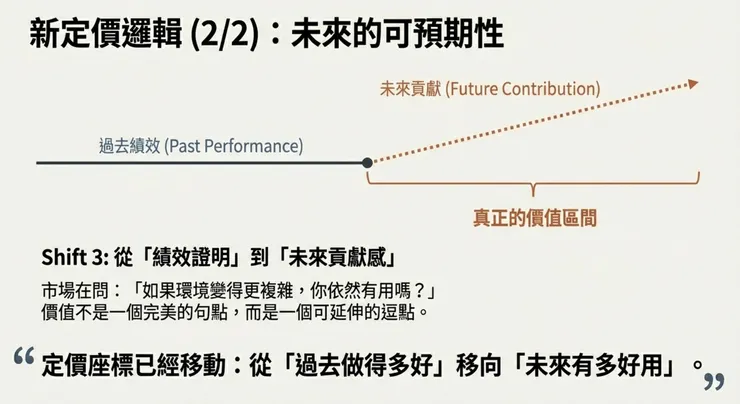 新定價邏輯(2/2):未來的可預測性