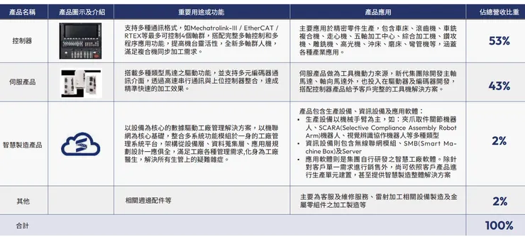 資料來源：2024新代科技永續報告書