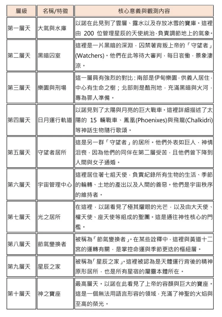 《以諾二書》十層天系統解析表