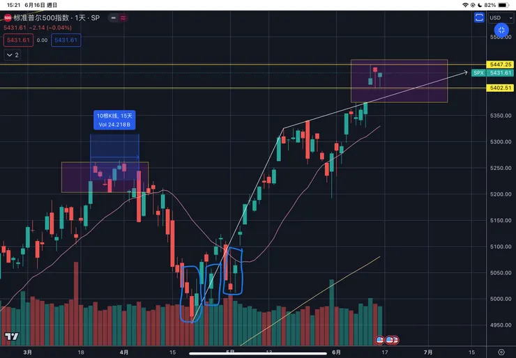 標普五百指數日線