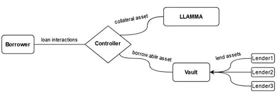 Curve推出借贷市场Curve Lend!以软清算降低风险