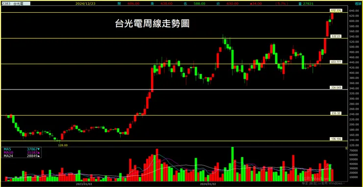台光電（2383）周線走勢圖