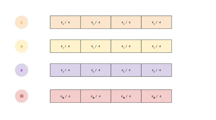 四個人都把花生分成四份，每份 四分之K 公斤。