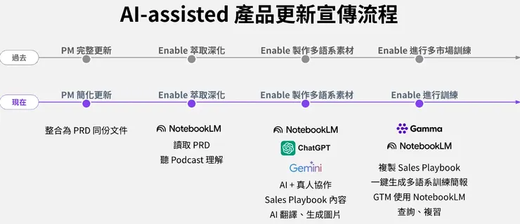 AI 輔助個階段 by Lydia 分享