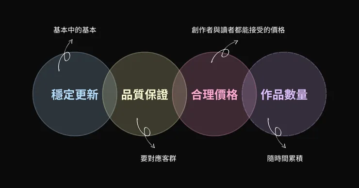 穩定更新、品質保證、合理價格、作品份量