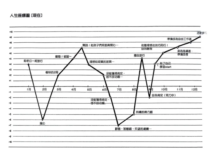 「現在」的人生座標圖範例(摘自本書第238頁)