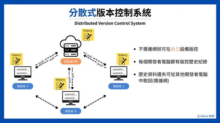 分散式版本控制系統