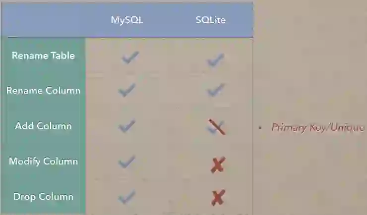 SQL語法修改資料庫 - ALTER TABLE（變更資料表）