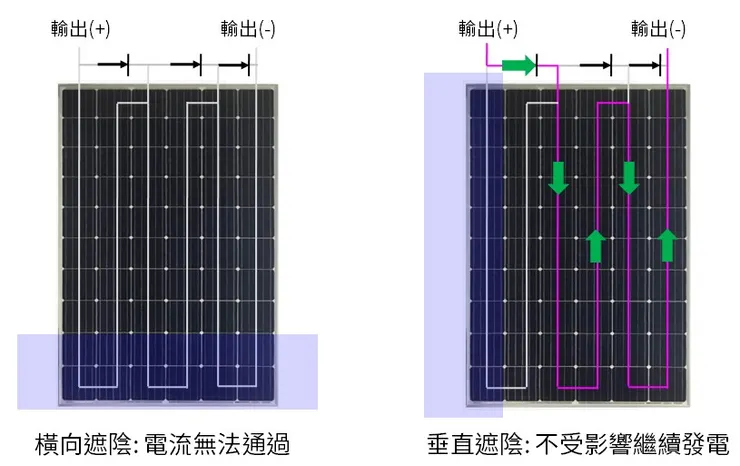 擺放方式不同的影響