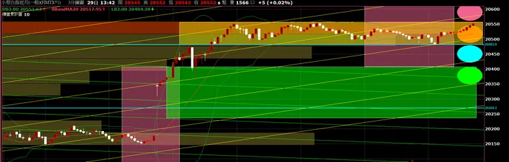 圖一｜台股：小台期貨近月_3 分 K_20240430 開盤規劃