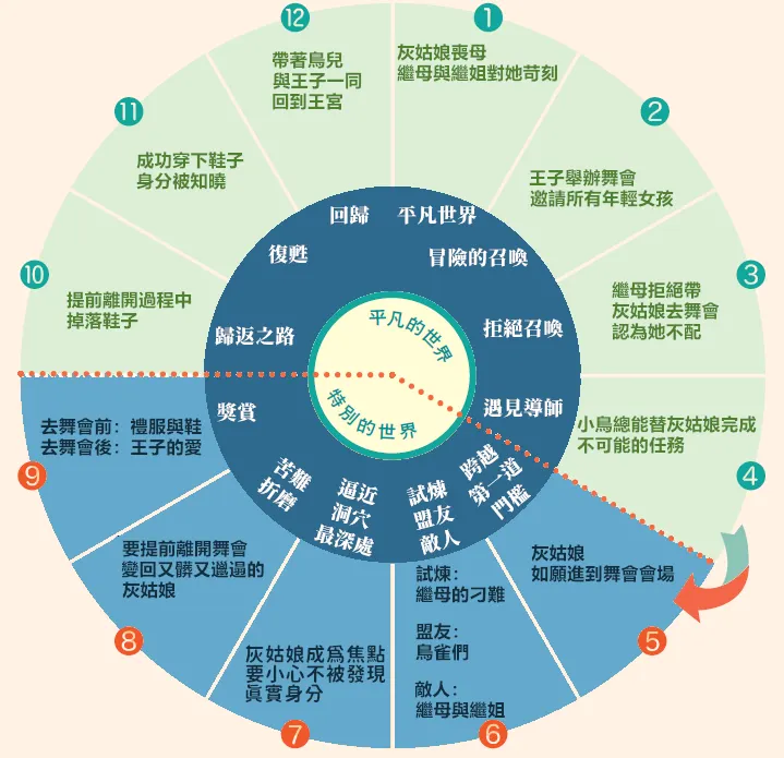 〈灰姑娘〉英雄旅程示意圖