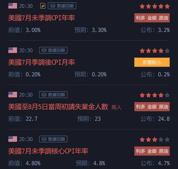 美聯儲 8/10 CPI 公告數據（資料來源：金十數據）