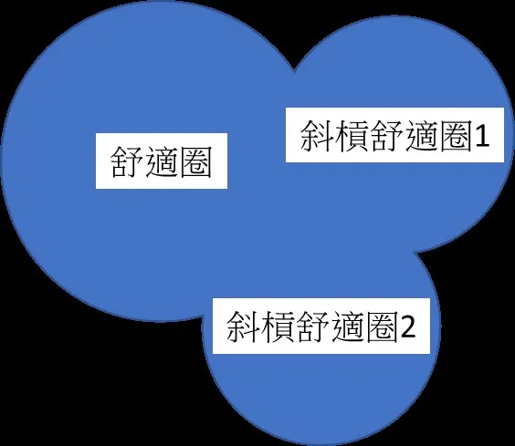 圖2 斜槓正確概念圖例