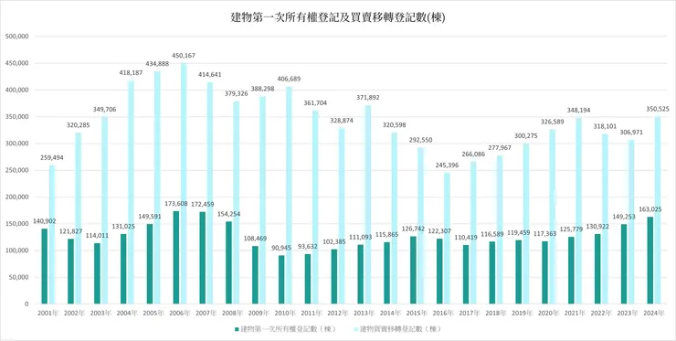 資料來源:內政部