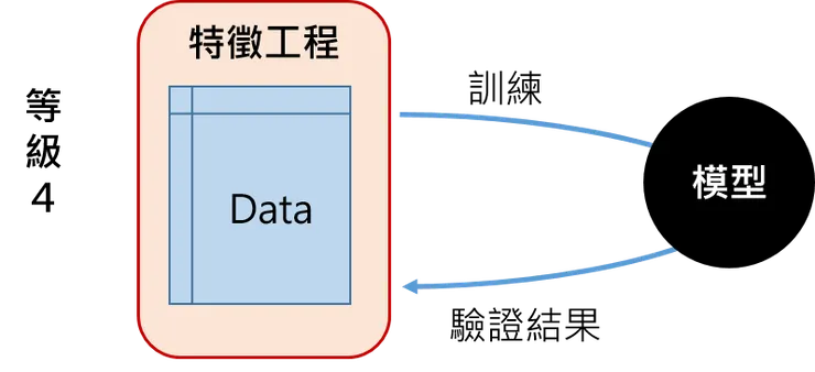 所有資料進行特徵工程、訓練和驗證