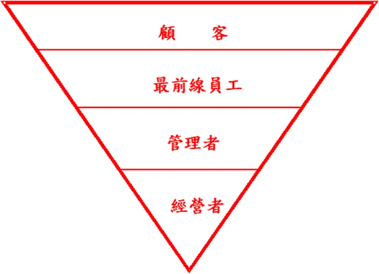 「僕人式領導」強調"倒金字塔"式的服務型組織圖 (圖片引自連結內容)
