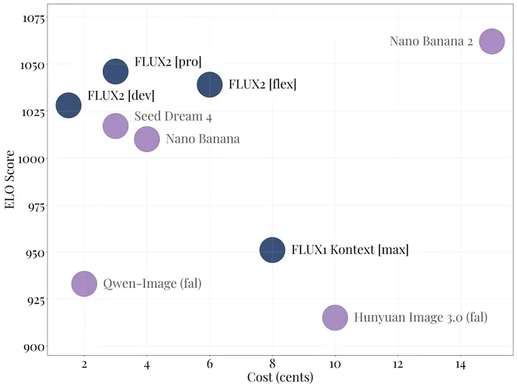 FLUX.2 與其他模型比較