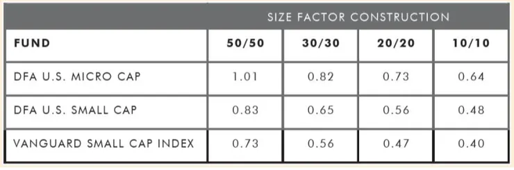 表I.4 Andrew L. Berkin_Larry E. Swedroe - Your Complete Guide to Factor-Based Investing_ The Way Smart Money Invests Today (5 Dec 2016, BAM ALLIANCE Press)