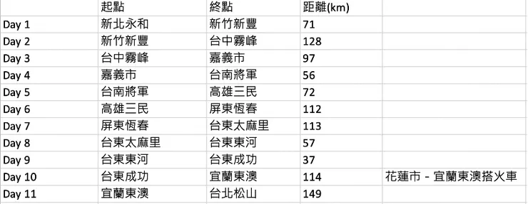 路線規劃。途中發現最後一天安排得太樂觀，因此又拆成兩天。