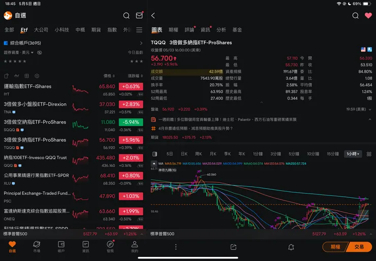 三倍做多納斯達克一百指數ETF-TQQQ單日成績總額