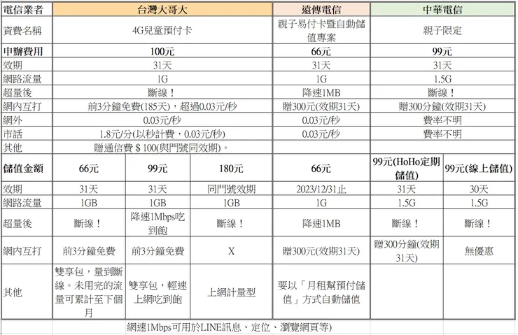 台灣之星官網持續當機中，就沒列入囉～