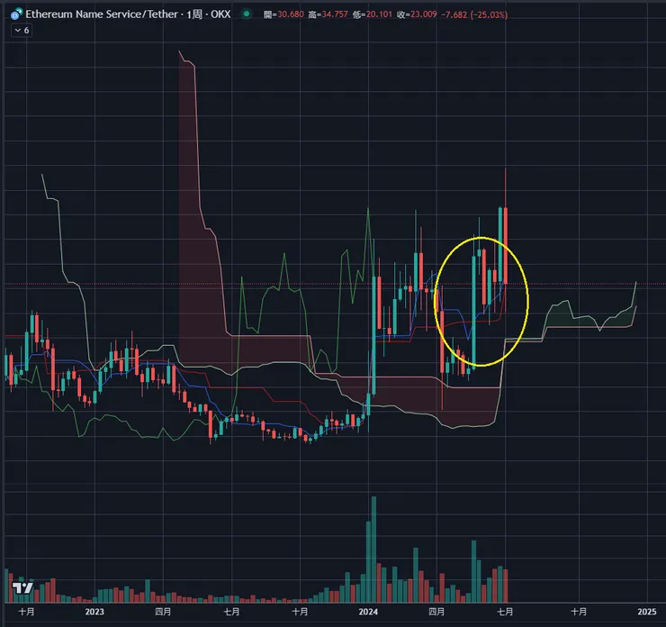 $ENS周線&一目均衡表
