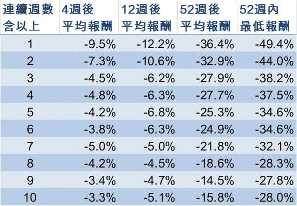表五:週K連續上漲週數中斷時,過去一百零四週累積報酬率排名前二十名時間點後續報酬率變動平均值