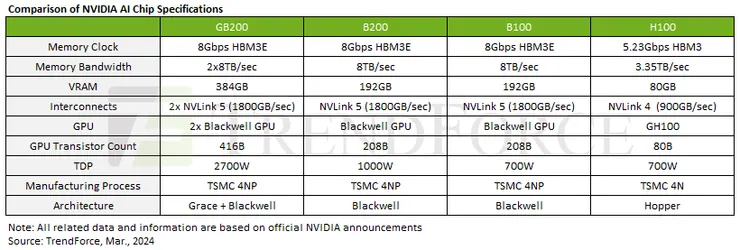 輝達AI晶片 B系列與H系列比較表 (圖表來源：TrendForce)