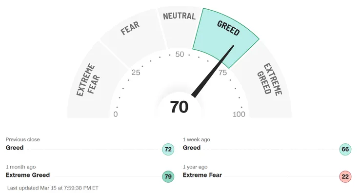 （截至2024/03/15的恐懼與貪婪指數 / 資料來源：CNN Business）