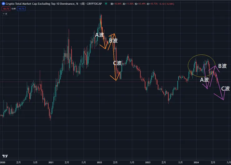 小幣周線&M頭&波浪理論ABC波