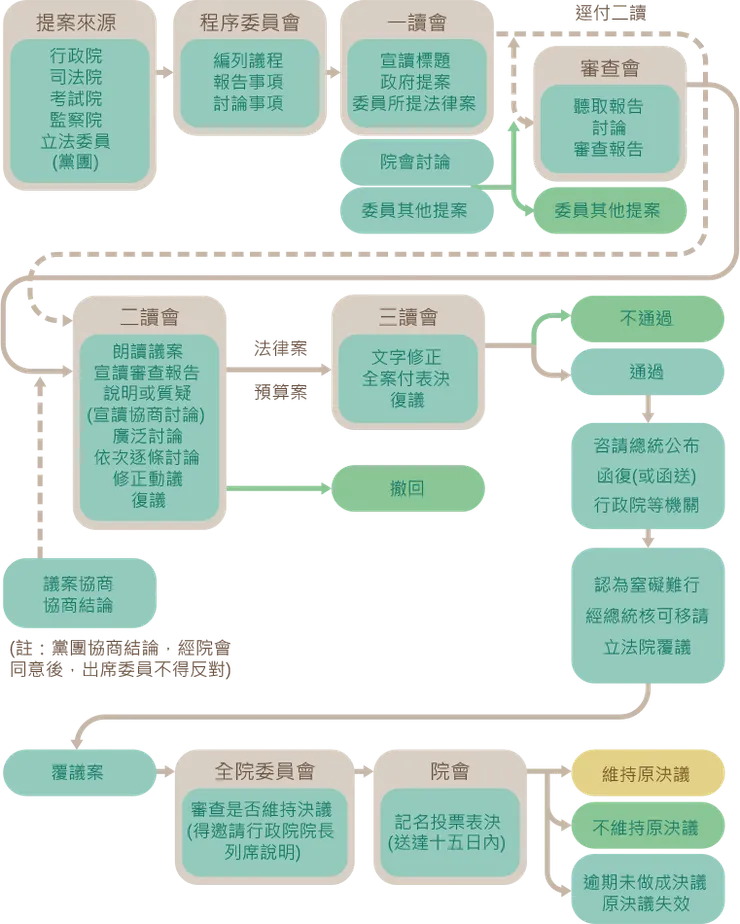 立法院議事流程圖（來源：立法院國會頻道）