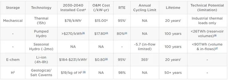 圖7、儲能技術需求預估