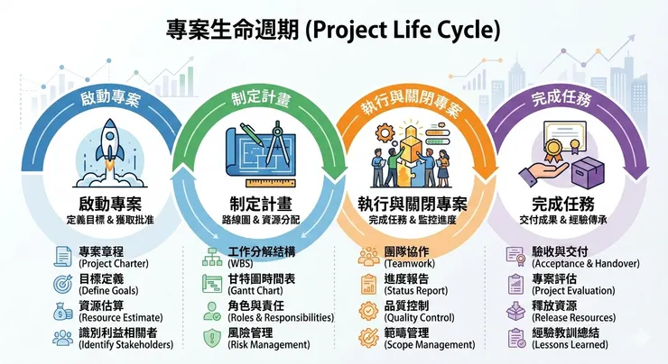 專案執行的四個階段