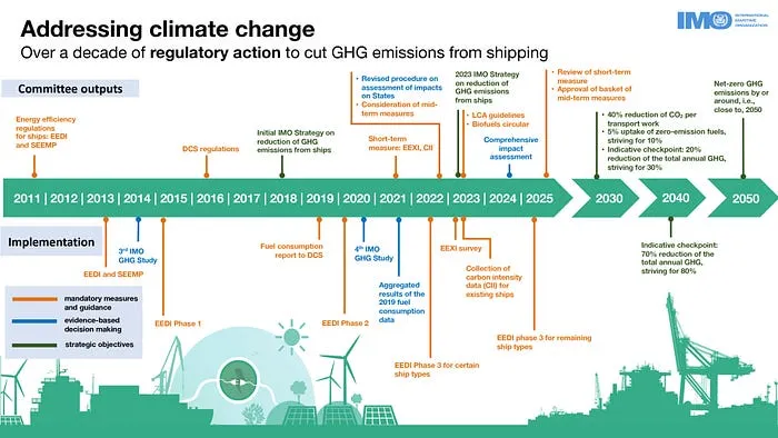 2023 IMO GHG Strategy Timeline Photo by IMO