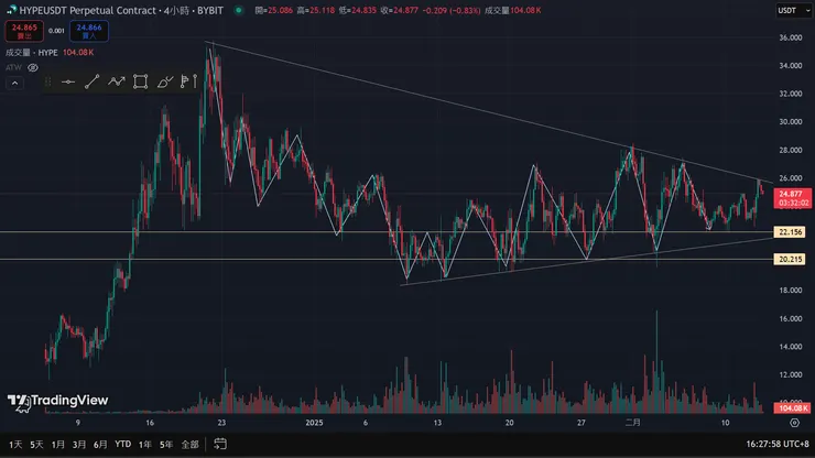 當前市場框架如圖，仍在趨勢線內