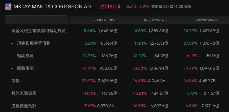 Makita的庫存情況