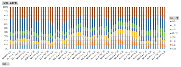 2020/1~2025/7_公股銀行受理戶數百分比