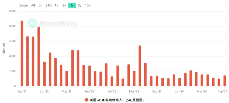 2024年9月,ADP(小非農)新增就業回升至14.3萬人