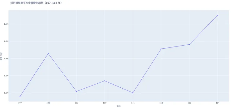 平均金額變化趨勢
