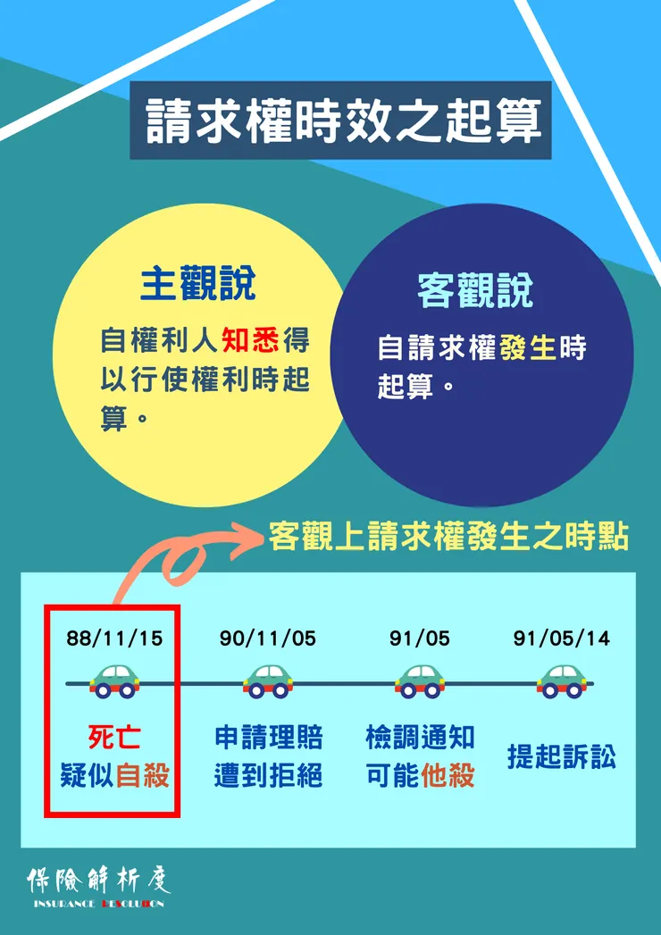 自權利人知悉得以行使權利時起算。自請求權發生時起算。