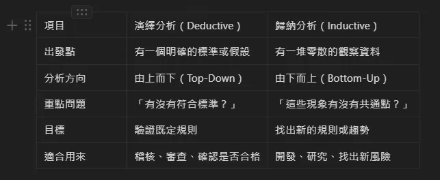 	演繹分析（Deductive）V.S 歸納分析（Inductive）