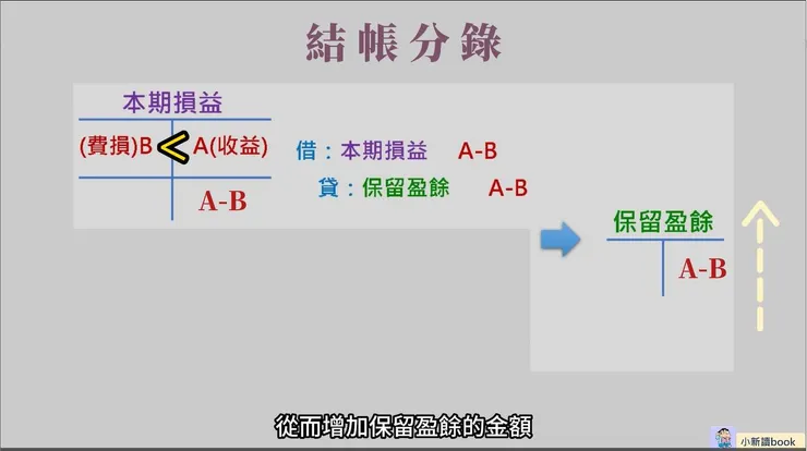 步驟2：比較「本期損益」科目中借貸方金額大小，此為收益大於費損的情形。