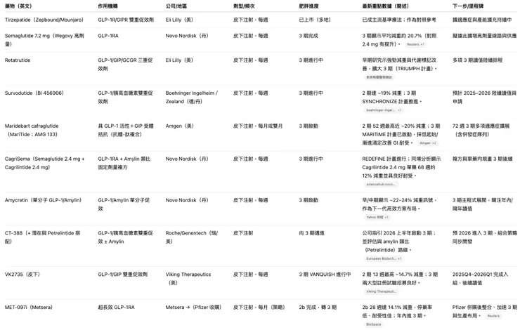 全球注射型同類管線(GLP-1 / GIP / GCGR / Amylin 與複方