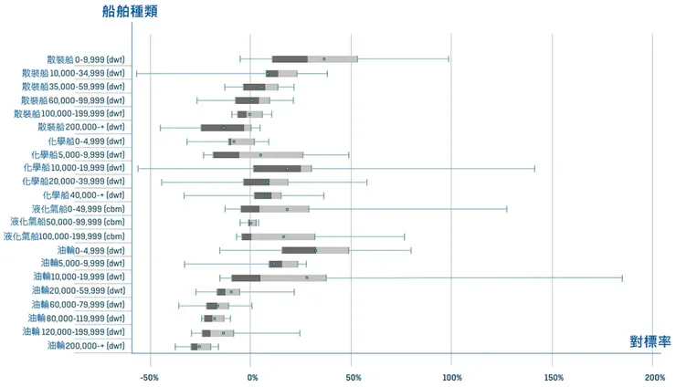 簽署者船舶類別對標分數範圍的箱線圖 by Luffy自譯