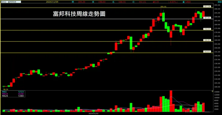 富邦科技(0052)周線走勢圖