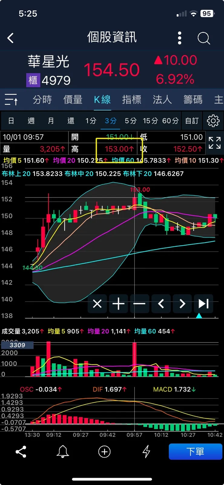整理後上攻不過早上高153，即殺