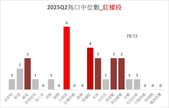 紅樣段於本季的鳥種中位數比較圖