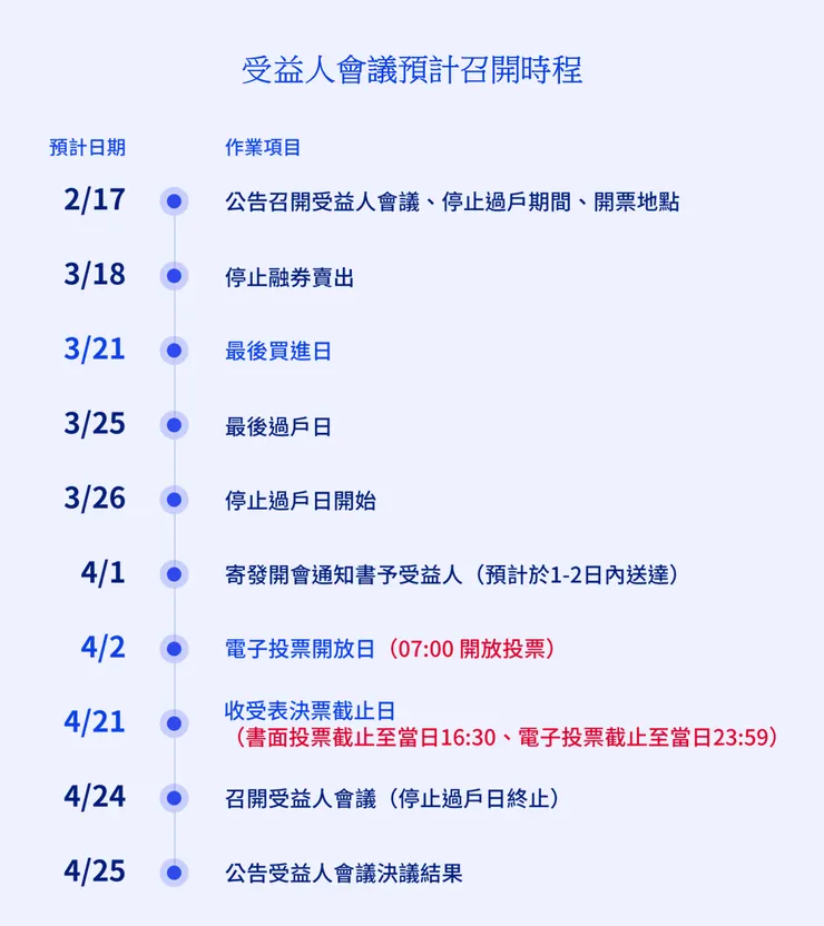 [新聞] 0050 分割案過關！將「一拆四」一張價格約 4 萬！