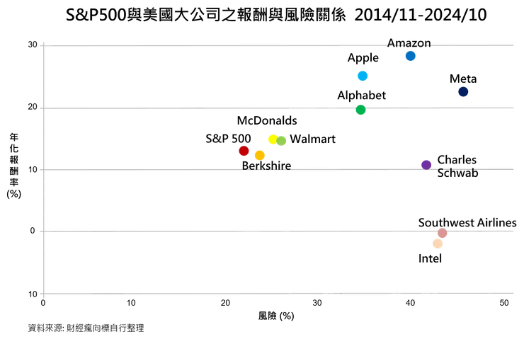 上圖為美國一些大公司從2014/11 – 2024/10 (10年) 的年化報酬與風險之間的散佈圖。