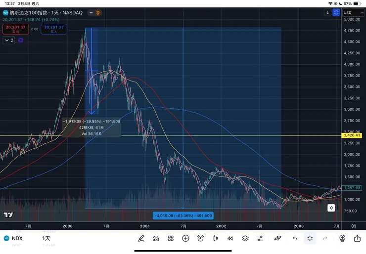 納斯達克一百指數日線-2000年科技泡沫時期
